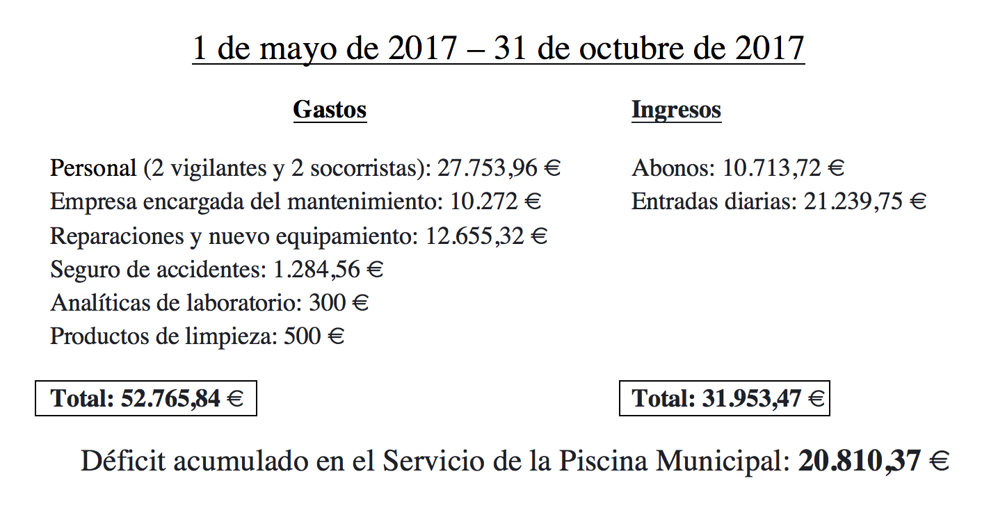 Gastos e ingresos de la Piscina Municipal de Garachico