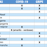 Tabla comparativa coronavirus, gripe y resfriado