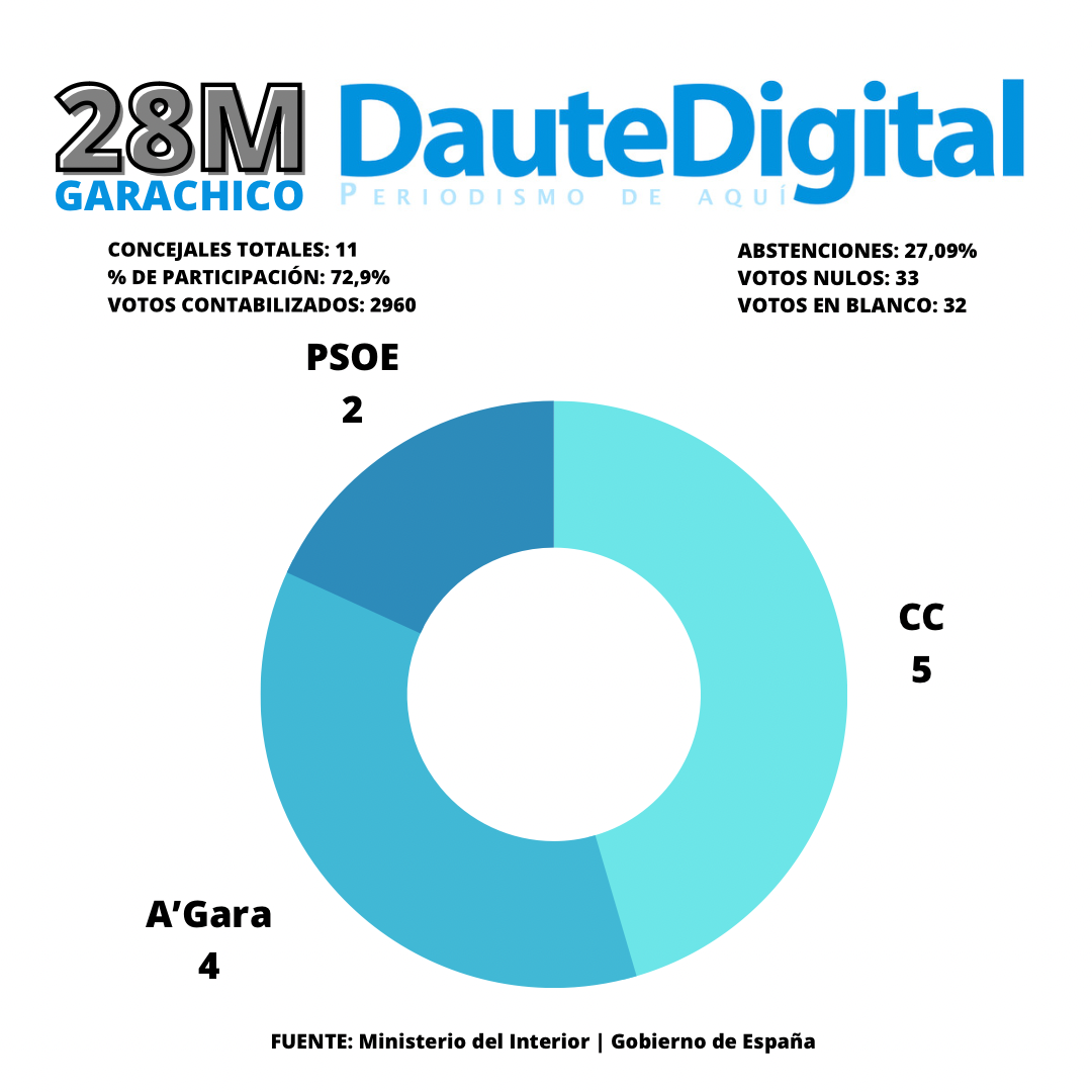 Resultados municipales Garachico 2023